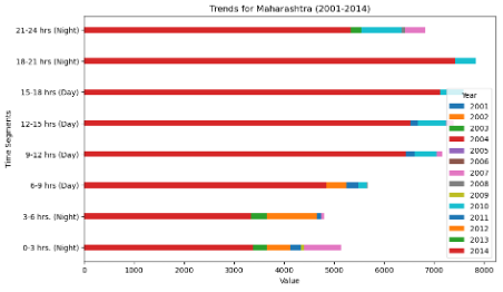 Hourly Accident Trends